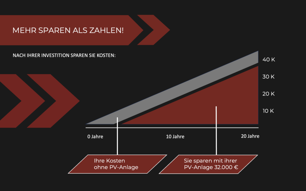 Infografik zur Veranschaulichung der Kostenersparnis mit einer PV-Anlage